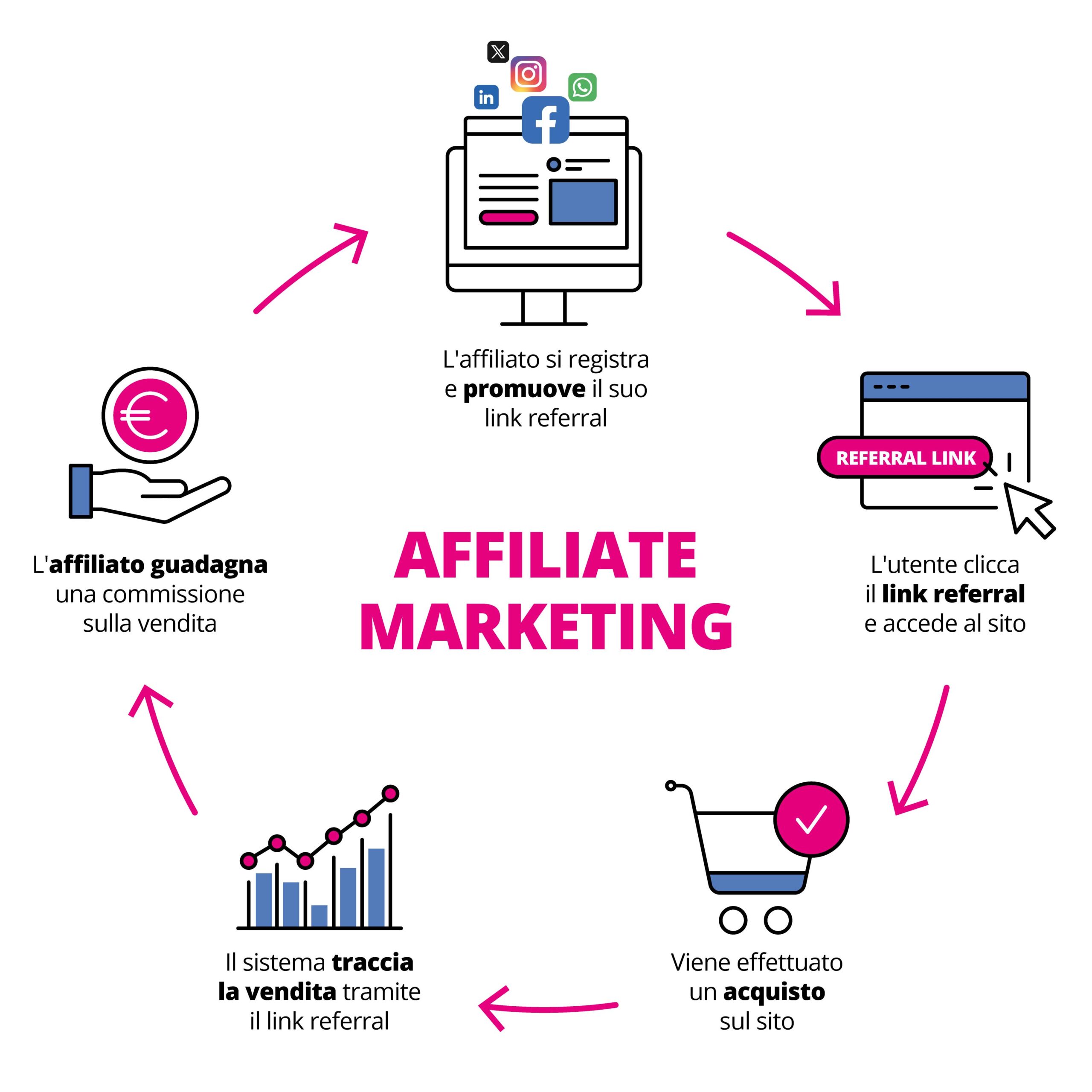 Grafico Programma di Affiliazione Stampa Dal Web